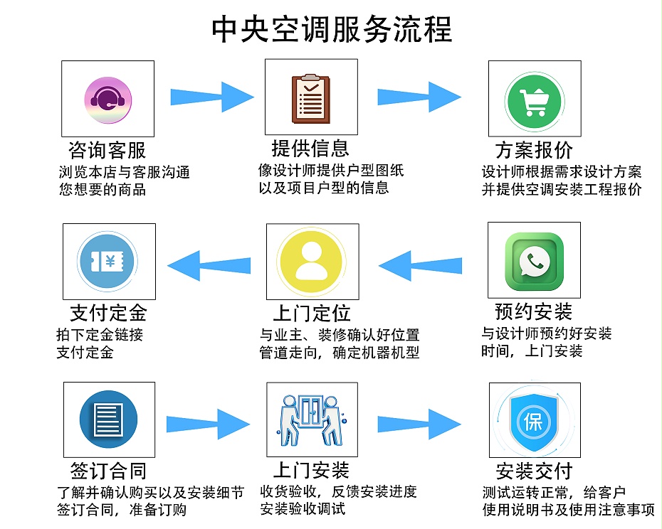 中央空調(diào)服務流程