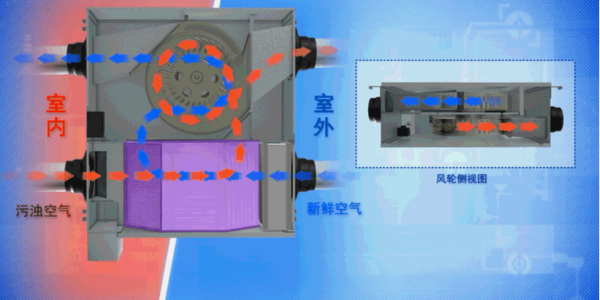 新風(fēng)安裝是怎么進(jìn)行通風(fēng)換氣的？