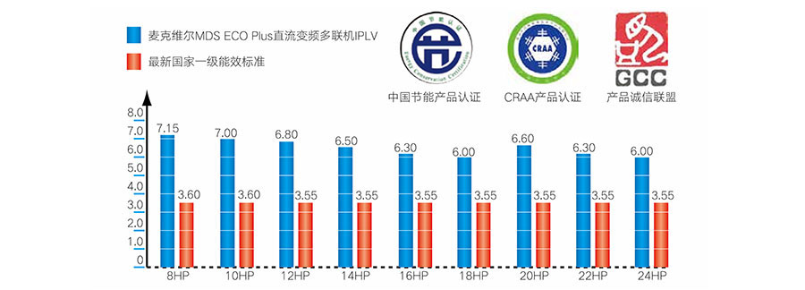 麥克維爾中央空調(diào)安裝