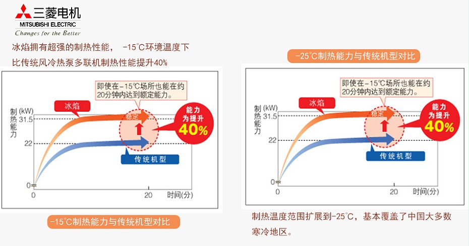 三菱電機(jī)大冰焰系列