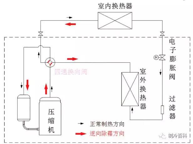 逆循環(huán)空氣能除霜