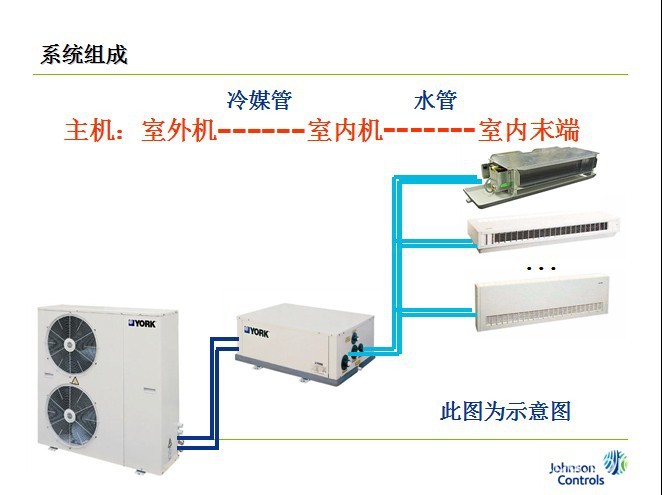 約克中央空調(diào)風(fēng)冷式分體冷水熱泵機(jī)組 YSACYSOC(H)