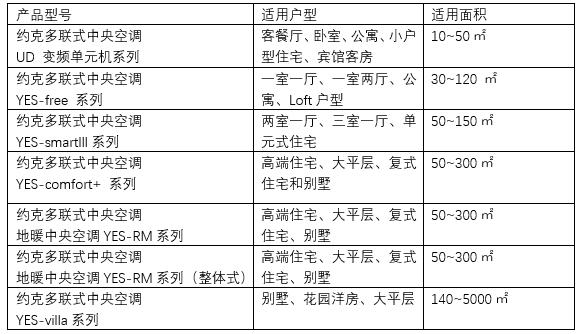 約克家用中央空調(diào)安裝怎么選